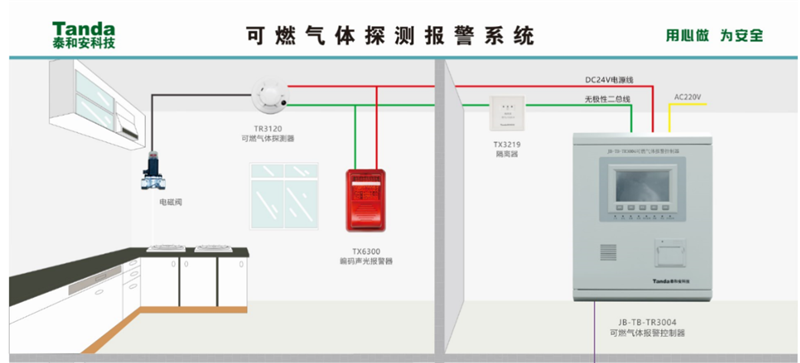 可燃气体报警系统厂家