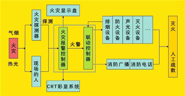 火灾自动报警系统工作原理图示