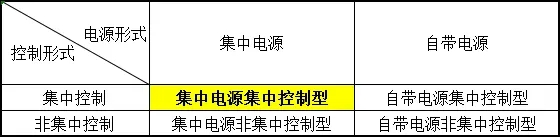 图 消防应急照明和疏散指示系统控制方式