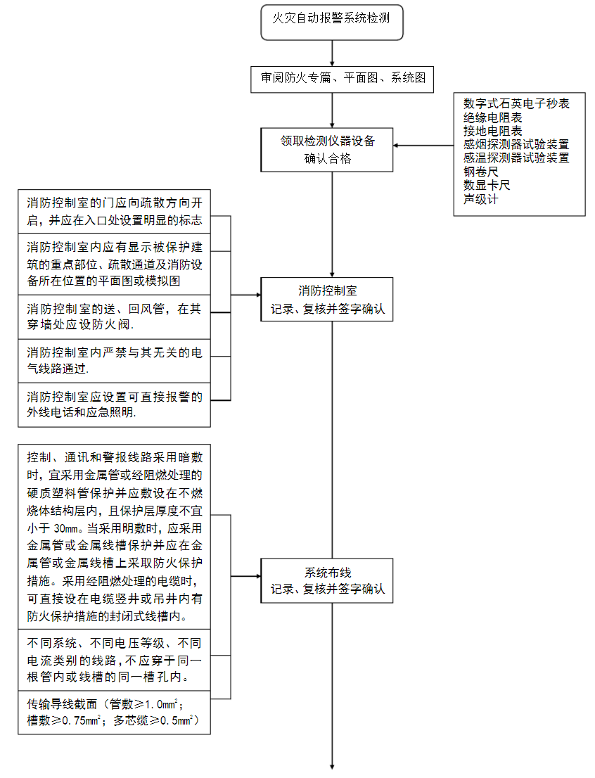 火灾自动报警系统流程图-1