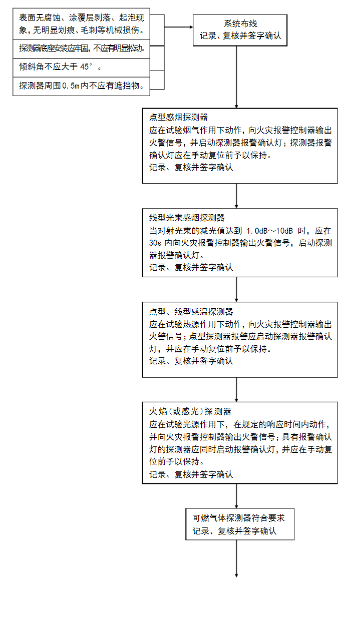 火灾自动报警系统流程图-2
