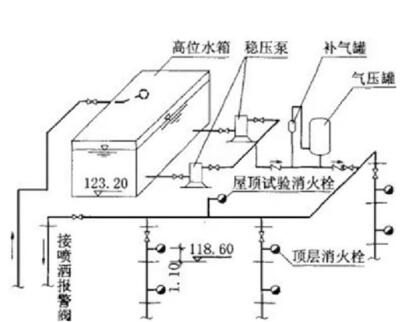 消防水箱安装标高