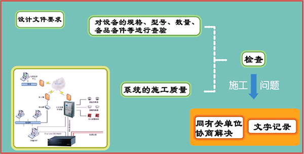 火灾自动报警系统调试