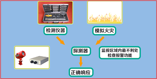 点型火焰探测器和图像型火灾探测器调试
