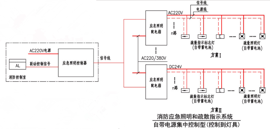 自带电源集中控制型（控制到灯具）
