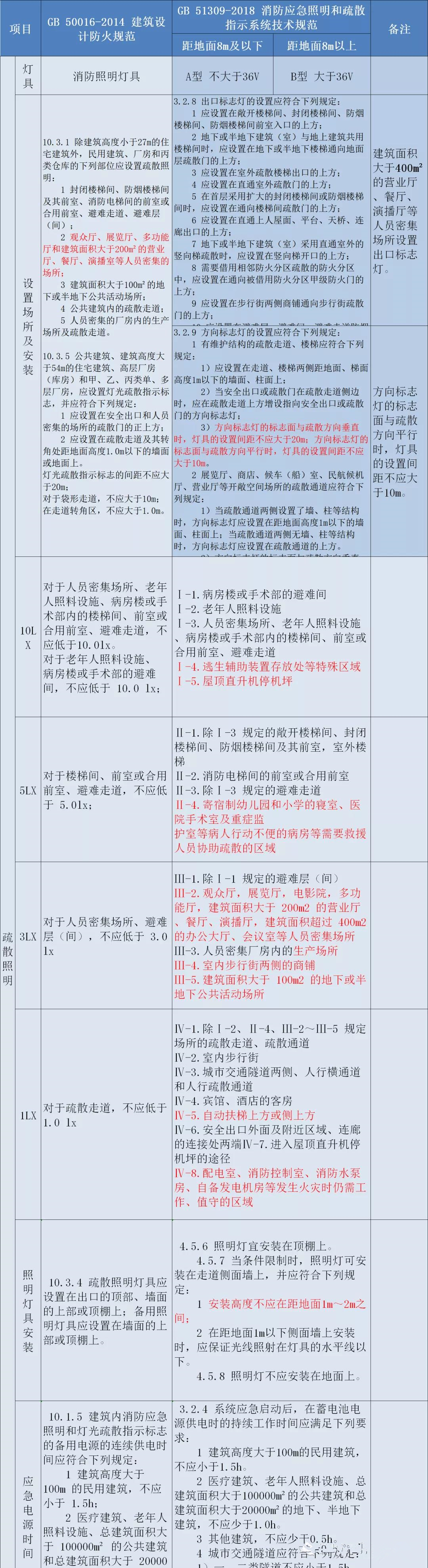 图解消防应急照明疏散指示系统技术规范和建筑设计防火规范的区别与联系