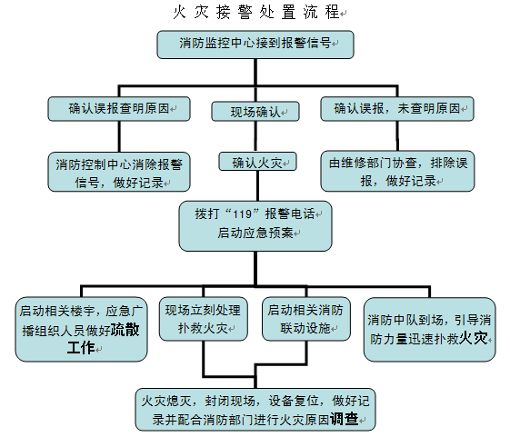 火灾报警处置流程