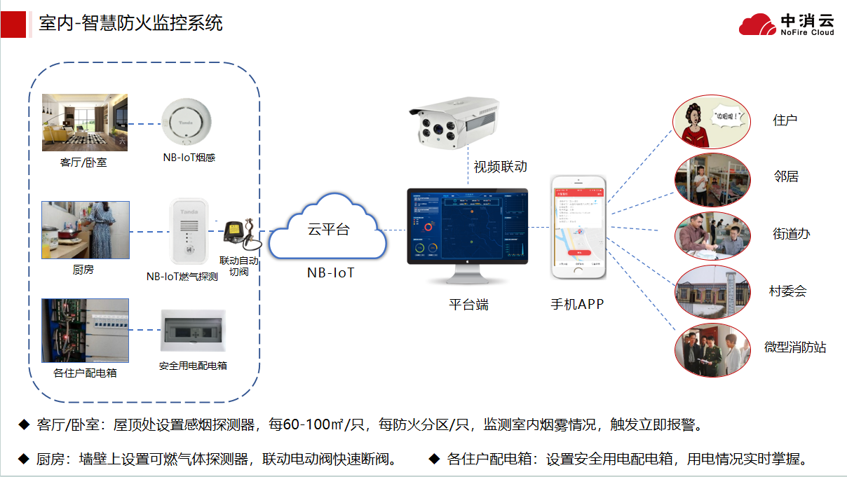 智慧消防系统实现了哪些功能
